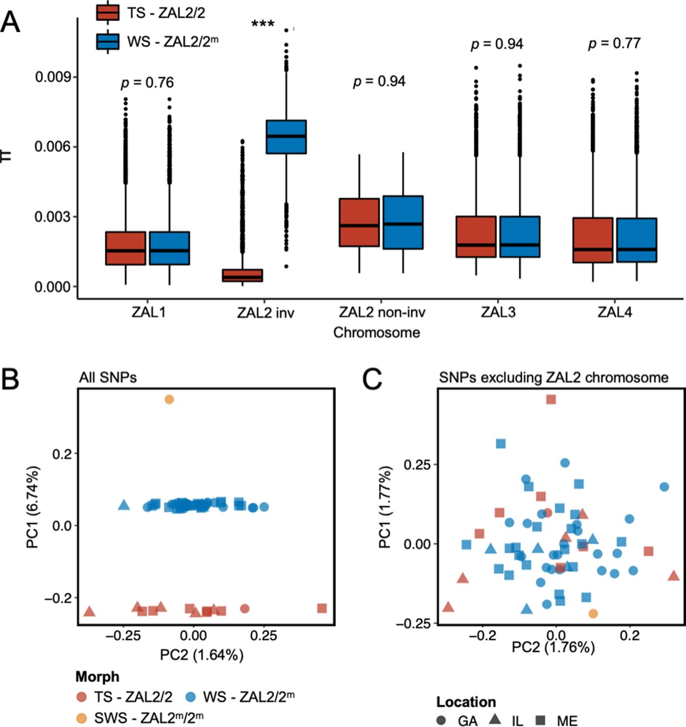 Figure 1 genomic differentiation associated with the white-throated sparrow supergene